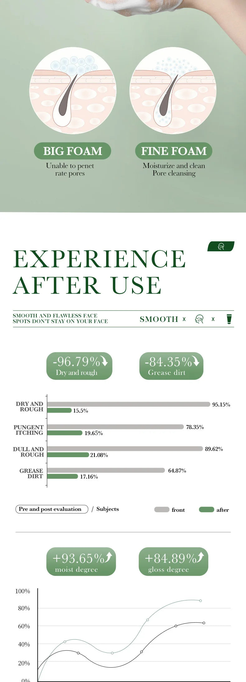 SAODER Avocado Facial Cleanser Face Wash Foam Face Cleanser Moisturizing Exfoliating Facial Cleansing Face Skin Care Products